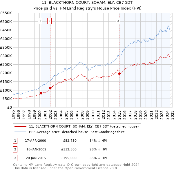 11, BLACKTHORN COURT, SOHAM, ELY, CB7 5DT: Price paid vs HM Land Registry's House Price Index