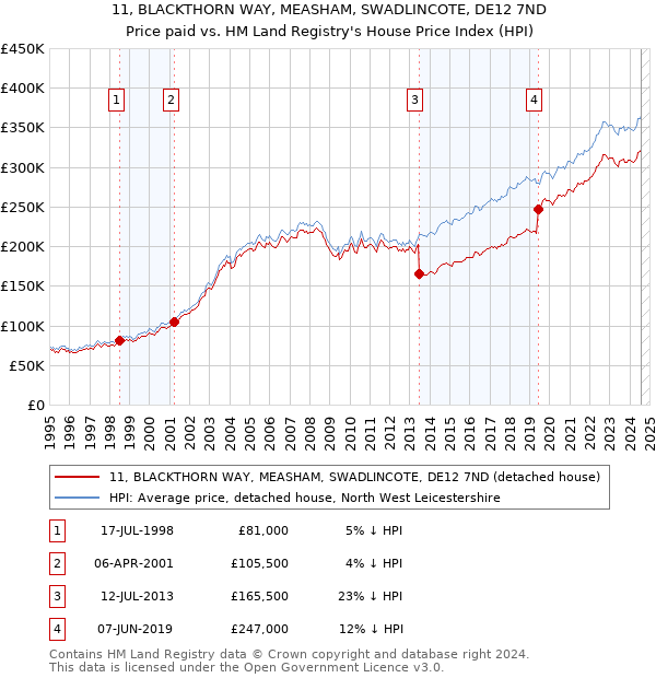 11, BLACKTHORN WAY, MEASHAM, SWADLINCOTE, DE12 7ND: Price paid vs HM Land Registry's House Price Index