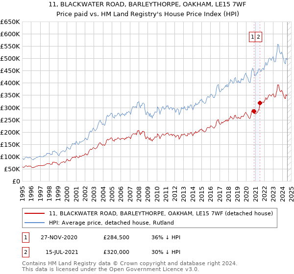 11, BLACKWATER ROAD, BARLEYTHORPE, OAKHAM, LE15 7WF: Price paid vs HM Land Registry's House Price Index