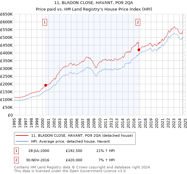 11, BLADON CLOSE, HAVANT, PO9 2QA: Price paid vs HM Land Registry's House Price Index