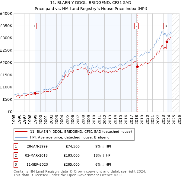 11, BLAEN Y DDOL, BRIDGEND, CF31 5AD: Price paid vs HM Land Registry's House Price Index