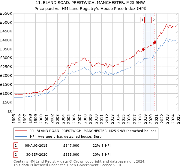 11, BLAND ROAD, PRESTWICH, MANCHESTER, M25 9NW: Price paid vs HM Land Registry's House Price Index