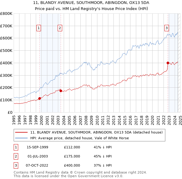 11, BLANDY AVENUE, SOUTHMOOR, ABINGDON, OX13 5DA: Price paid vs HM Land Registry's House Price Index