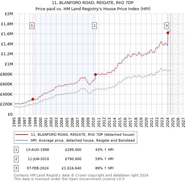 11, BLANFORD ROAD, REIGATE, RH2 7DP: Price paid vs HM Land Registry's House Price Index