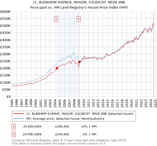 11, BLENHEIM AVENUE, MAGOR, CALDICOT, NP26 3NB: Price paid vs HM Land Registry's House Price Index