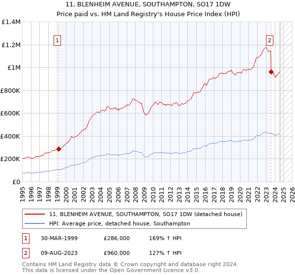 11, BLENHEIM AVENUE, SOUTHAMPTON, SO17 1DW: Price paid vs HM Land Registry's House Price Index