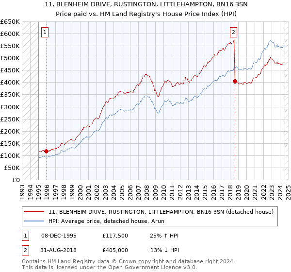 11, BLENHEIM DRIVE, RUSTINGTON, LITTLEHAMPTON, BN16 3SN: Price paid vs HM Land Registry's House Price Index