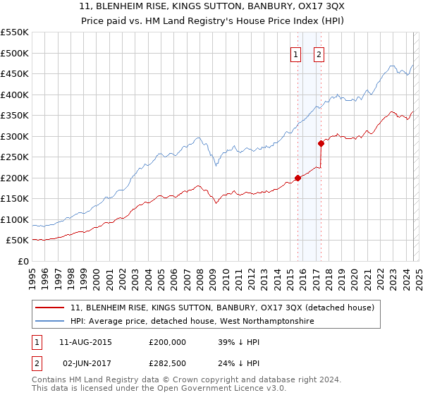 11, BLENHEIM RISE, KINGS SUTTON, BANBURY, OX17 3QX: Price paid vs HM Land Registry's House Price Index