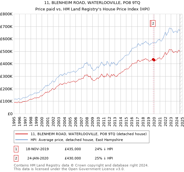 11, BLENHEIM ROAD, WATERLOOVILLE, PO8 9TQ: Price paid vs HM Land Registry's House Price Index