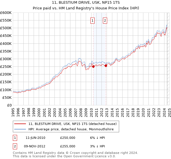 11, BLESTIUM DRIVE, USK, NP15 1TS: Price paid vs HM Land Registry's House Price Index