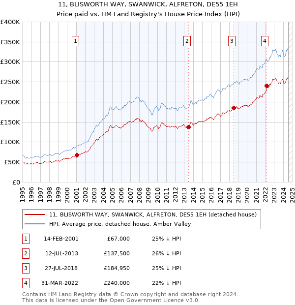 11, BLISWORTH WAY, SWANWICK, ALFRETON, DE55 1EH: Price paid vs HM Land Registry's House Price Index