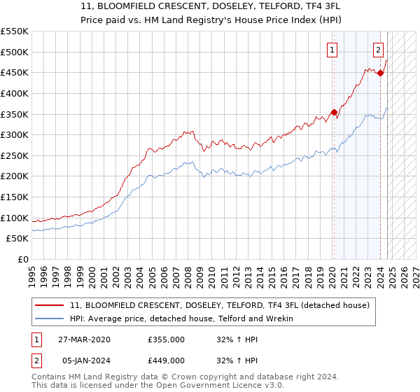 11, BLOOMFIELD CRESCENT, DOSELEY, TELFORD, TF4 3FL: Price paid vs HM Land Registry's House Price Index