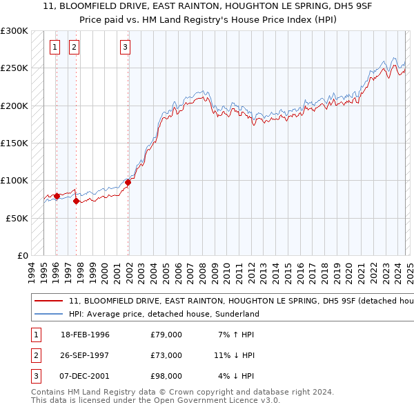 11, BLOOMFIELD DRIVE, EAST RAINTON, HOUGHTON LE SPRING, DH5 9SF: Price paid vs HM Land Registry's House Price Index