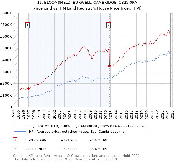 11, BLOOMSFIELD, BURWELL, CAMBRIDGE, CB25 0RA: Price paid vs HM Land Registry's House Price Index