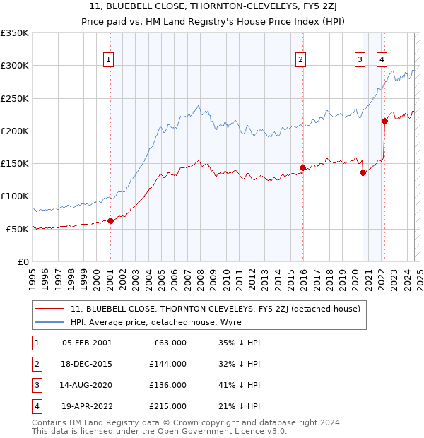 11, BLUEBELL CLOSE, THORNTON-CLEVELEYS, FY5 2ZJ: Price paid vs HM Land Registry's House Price Index