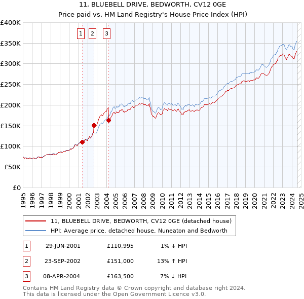 11, BLUEBELL DRIVE, BEDWORTH, CV12 0GE: Price paid vs HM Land Registry's House Price Index