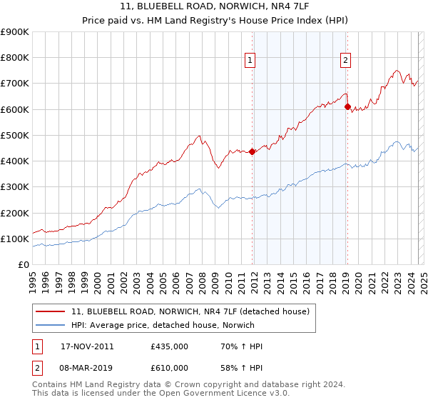 11, BLUEBELL ROAD, NORWICH, NR4 7LF: Price paid vs HM Land Registry's House Price Index