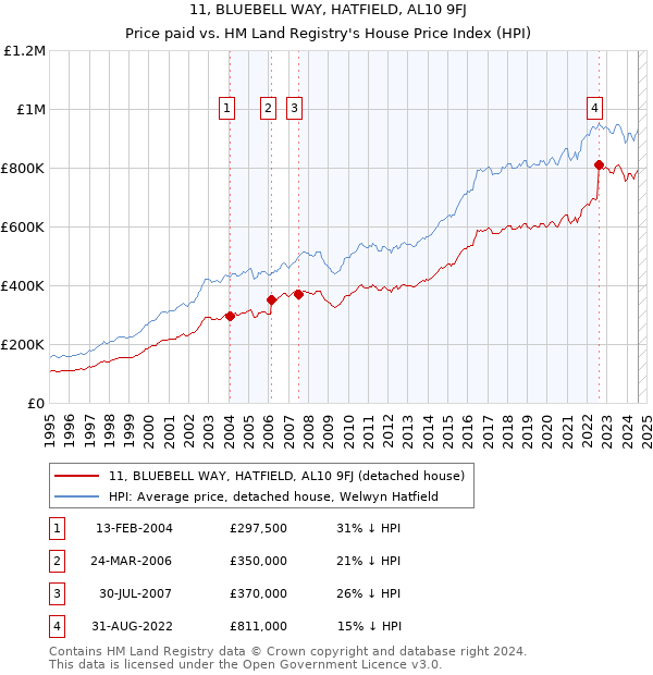 11, BLUEBELL WAY, HATFIELD, AL10 9FJ: Price paid vs HM Land Registry's House Price Index