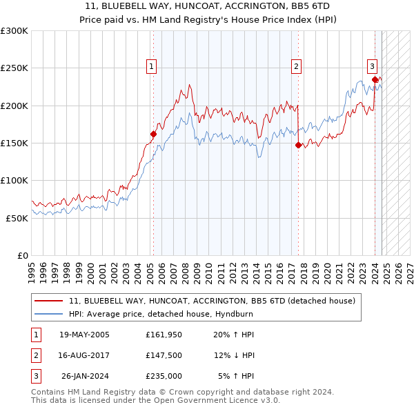 11, BLUEBELL WAY, HUNCOAT, ACCRINGTON, BB5 6TD: Price paid vs HM Land Registry's House Price Index