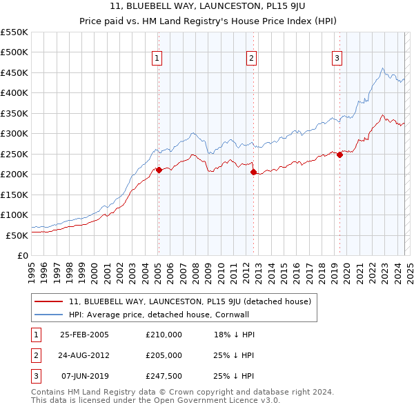 11, BLUEBELL WAY, LAUNCESTON, PL15 9JU: Price paid vs HM Land Registry's House Price Index