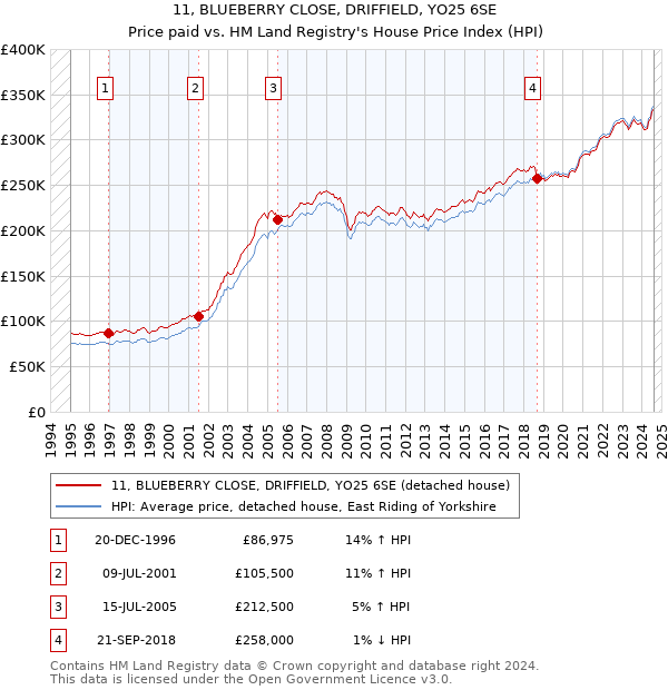 11, BLUEBERRY CLOSE, DRIFFIELD, YO25 6SE: Price paid vs HM Land Registry's House Price Index