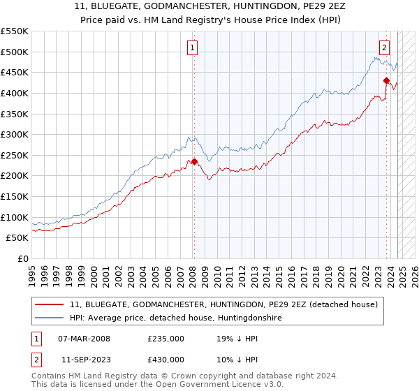 11, BLUEGATE, GODMANCHESTER, HUNTINGDON, PE29 2EZ: Price paid vs HM Land Registry's House Price Index