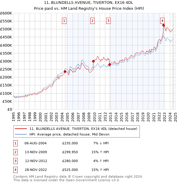 11, BLUNDELLS AVENUE, TIVERTON, EX16 4DL: Price paid vs HM Land Registry's House Price Index