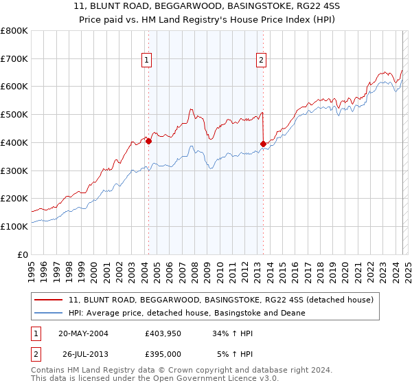 11, BLUNT ROAD, BEGGARWOOD, BASINGSTOKE, RG22 4SS: Price paid vs HM Land Registry's House Price Index