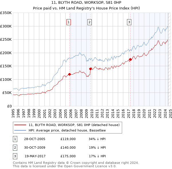 11, BLYTH ROAD, WORKSOP, S81 0HP: Price paid vs HM Land Registry's House Price Index