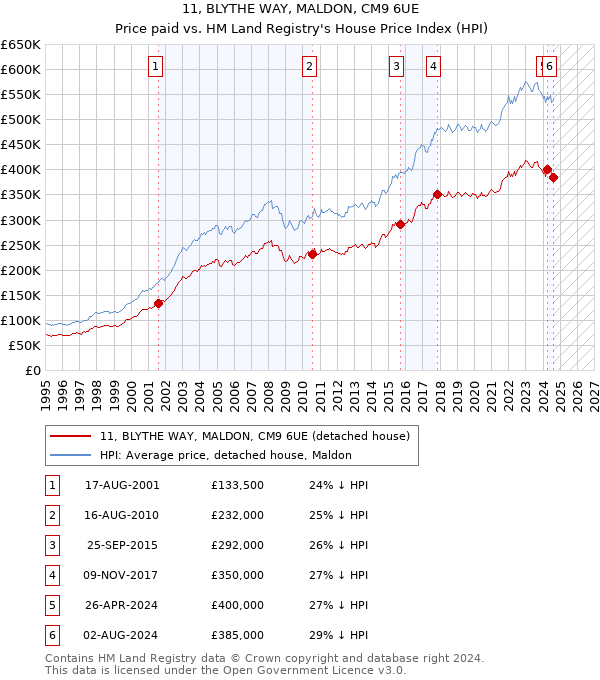 11, BLYTHE WAY, MALDON, CM9 6UE: Price paid vs HM Land Registry's House Price Index