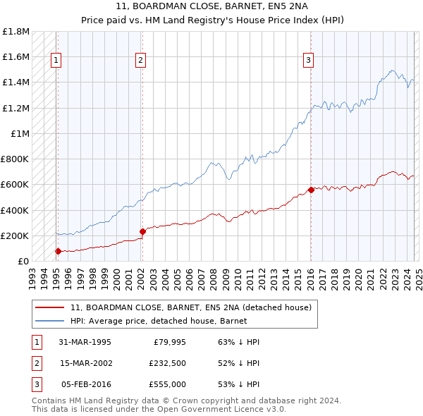 11, BOARDMAN CLOSE, BARNET, EN5 2NA: Price paid vs HM Land Registry's House Price Index