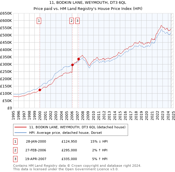 11, BODKIN LANE, WEYMOUTH, DT3 6QL: Price paid vs HM Land Registry's House Price Index