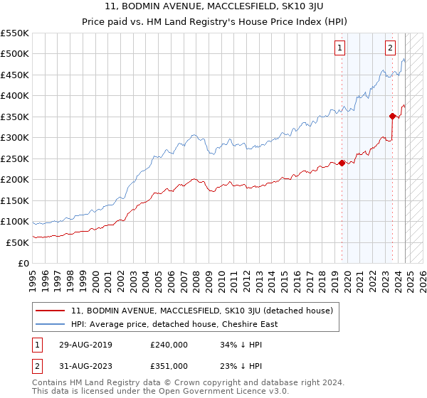 11, BODMIN AVENUE, MACCLESFIELD, SK10 3JU: Price paid vs HM Land Registry's House Price Index