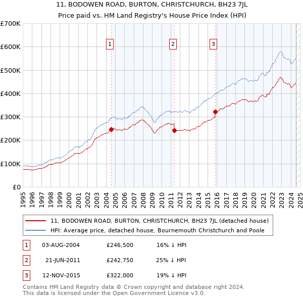 11, BODOWEN ROAD, BURTON, CHRISTCHURCH, BH23 7JL: Price paid vs HM Land Registry's House Price Index