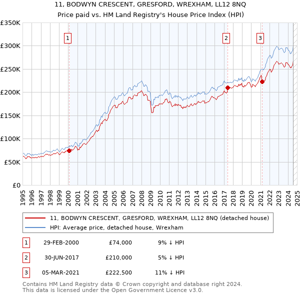 11, BODWYN CRESCENT, GRESFORD, WREXHAM, LL12 8NQ: Price paid vs HM Land Registry's House Price Index