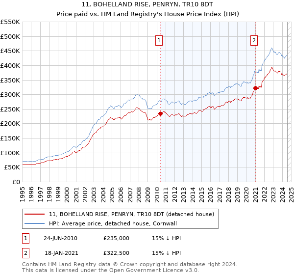 11, BOHELLAND RISE, PENRYN, TR10 8DT: Price paid vs HM Land Registry's House Price Index