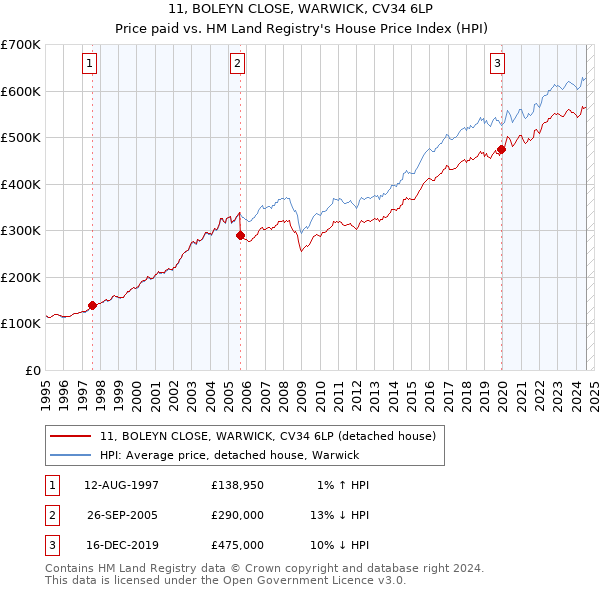 11, BOLEYN CLOSE, WARWICK, CV34 6LP: Price paid vs HM Land Registry's House Price Index