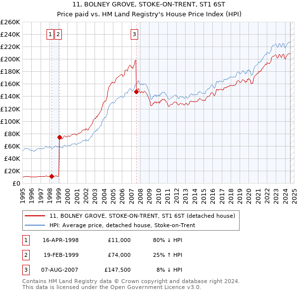 11, BOLNEY GROVE, STOKE-ON-TRENT, ST1 6ST: Price paid vs HM Land Registry's House Price Index