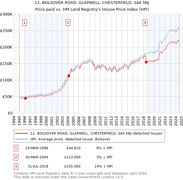 11, BOLSOVER ROAD, GLAPWELL, CHESTERFIELD, S44 5NJ: Price paid vs HM Land Registry's House Price Index