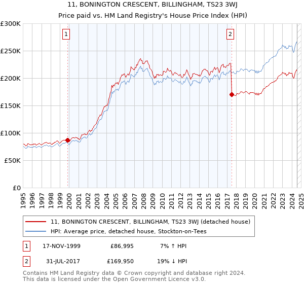 11, BONINGTON CRESCENT, BILLINGHAM, TS23 3WJ: Price paid vs HM Land Registry's House Price Index