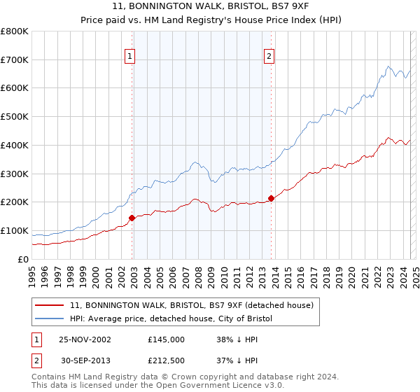 11, BONNINGTON WALK, BRISTOL, BS7 9XF: Price paid vs HM Land Registry's House Price Index