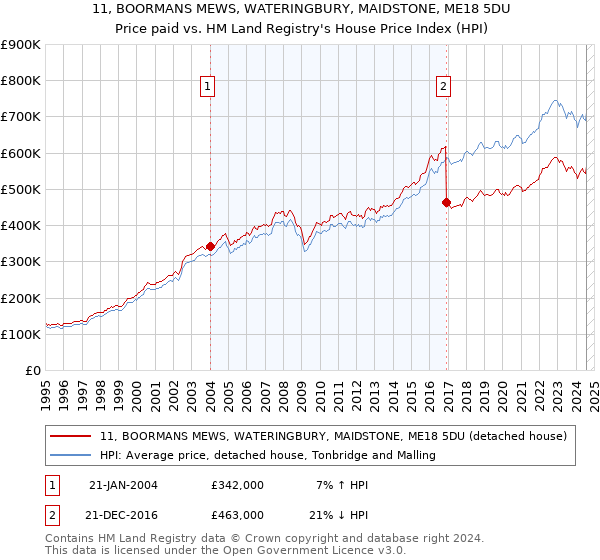 11, BOORMANS MEWS, WATERINGBURY, MAIDSTONE, ME18 5DU: Price paid vs HM Land Registry's House Price Index