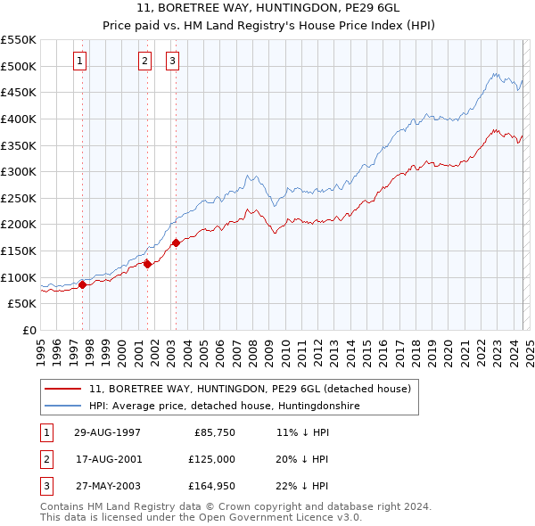 11, BORETREE WAY, HUNTINGDON, PE29 6GL: Price paid vs HM Land Registry's House Price Index