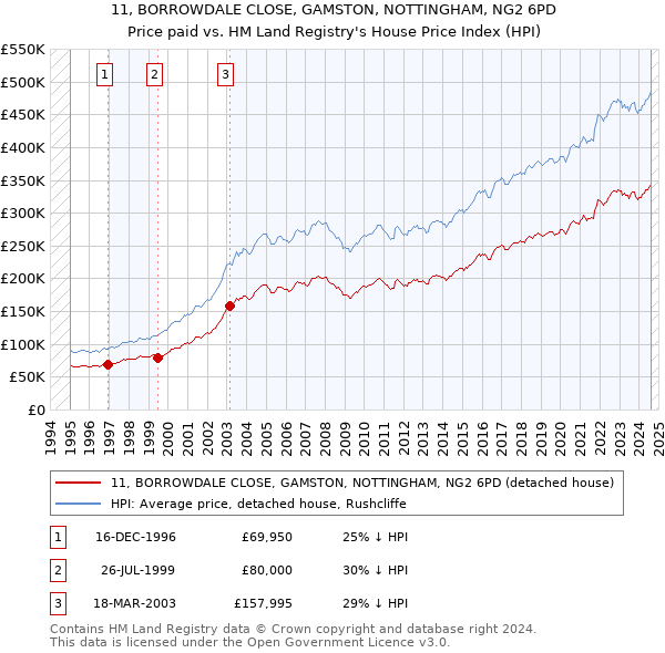 11, BORROWDALE CLOSE, GAMSTON, NOTTINGHAM, NG2 6PD: Price paid vs HM Land Registry's House Price Index