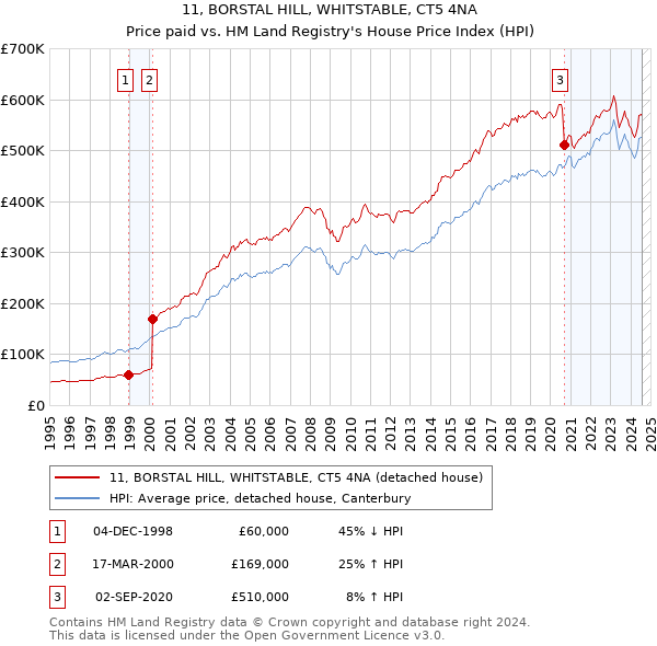 11, BORSTAL HILL, WHITSTABLE, CT5 4NA: Price paid vs HM Land Registry's House Price Index