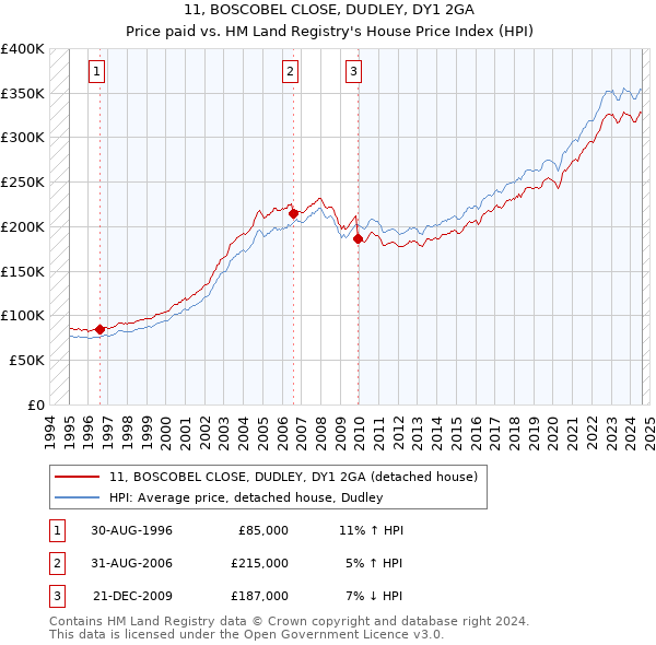 11, BOSCOBEL CLOSE, DUDLEY, DY1 2GA: Price paid vs HM Land Registry's House Price Index