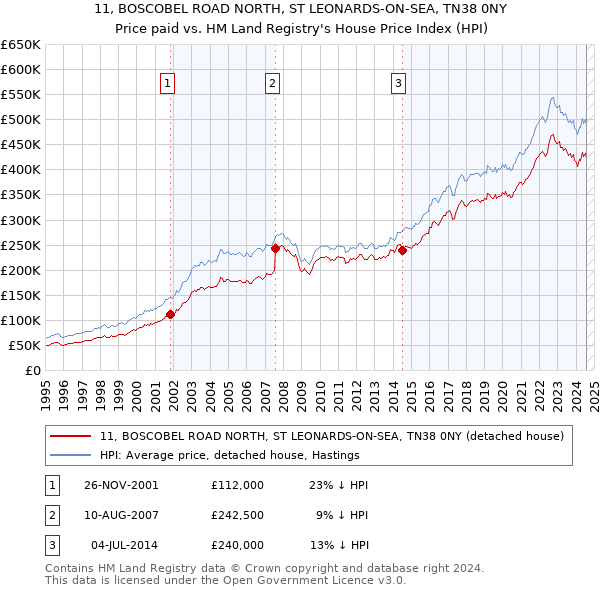 11, BOSCOBEL ROAD NORTH, ST LEONARDS-ON-SEA, TN38 0NY: Price paid vs HM Land Registry's House Price Index