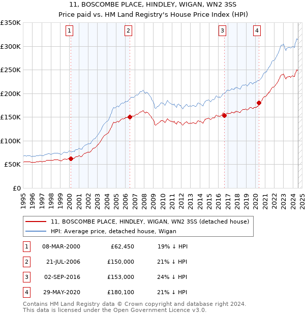 11, BOSCOMBE PLACE, HINDLEY, WIGAN, WN2 3SS: Price paid vs HM Land Registry's House Price Index