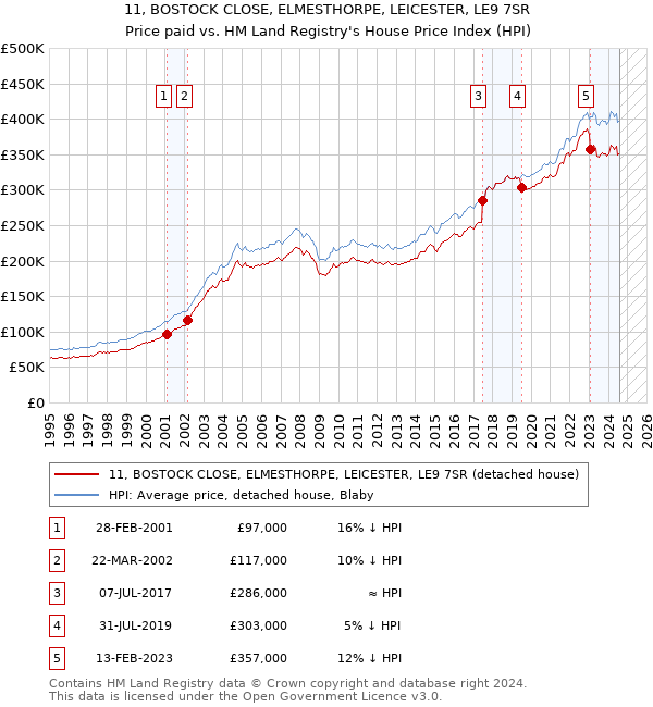 11, BOSTOCK CLOSE, ELMESTHORPE, LEICESTER, LE9 7SR: Price paid vs HM Land Registry's House Price Index