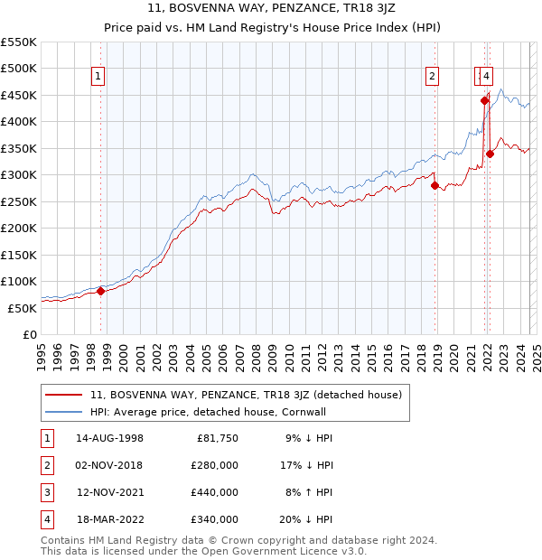 11, BOSVENNA WAY, PENZANCE, TR18 3JZ: Price paid vs HM Land Registry's House Price Index